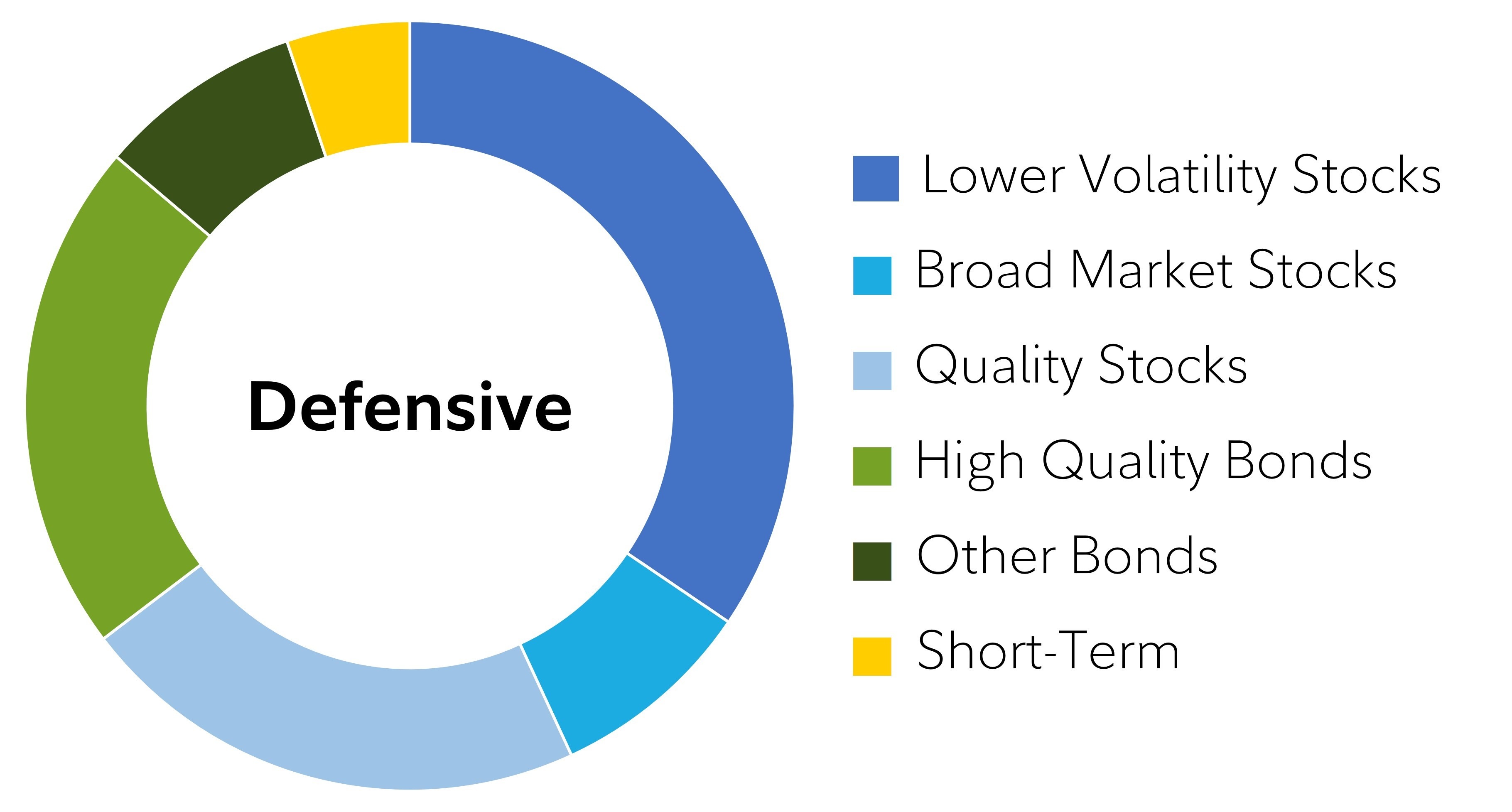 A Defensive portfolio is typically composed of lower volatility stocks, broad market stocks, quality stocks, high quality bonds, other bonds and short-term investments.