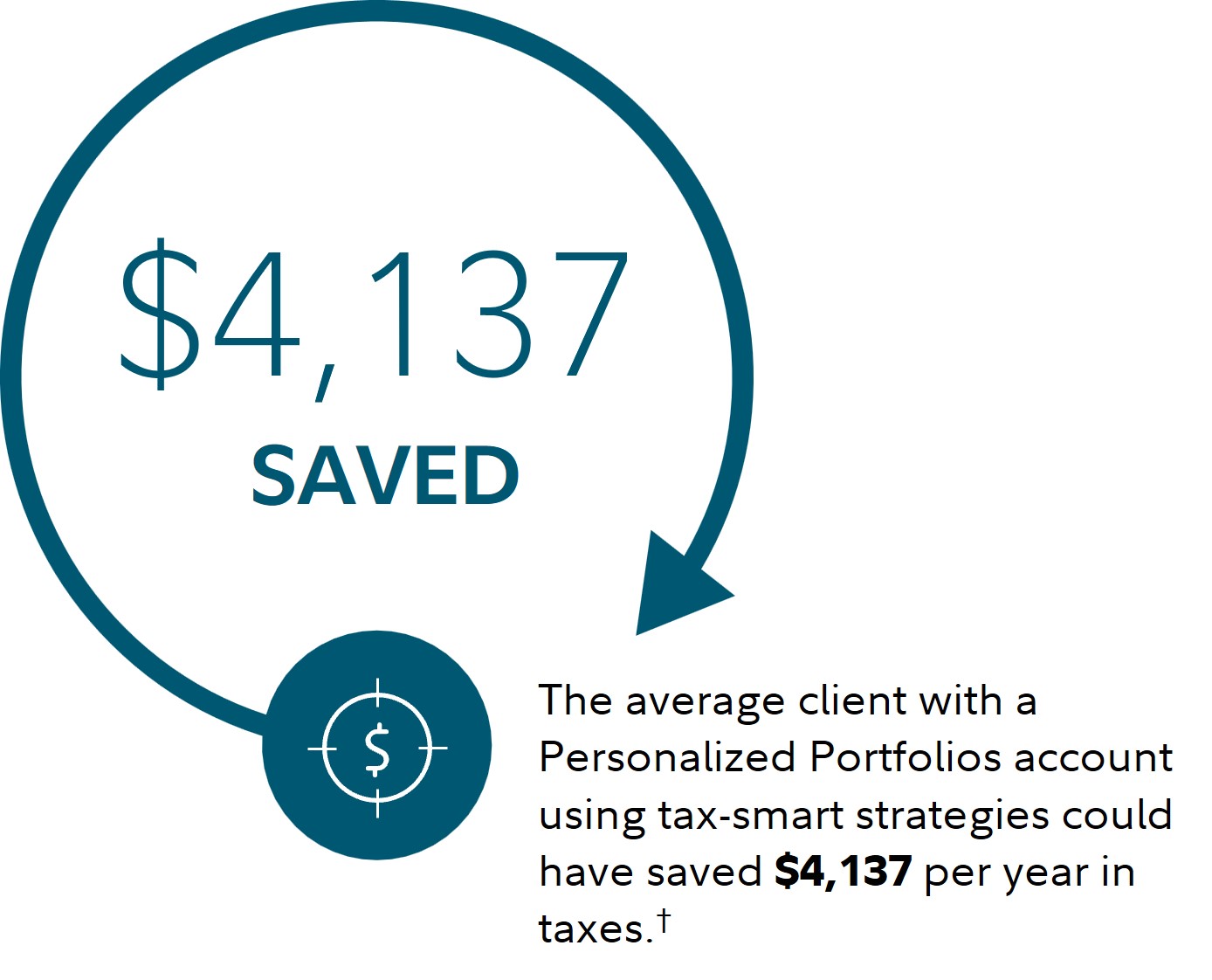 The average client with a Personalized Portfolios account using tax-smart strategies could have saved $4,137 per year in taxes. The average account balance is $709,108. Please see footnote 2 for additional information.