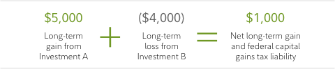 In this chart, assume an individual realizes a long-term capital gain of $5,000 in Investment A, and a long-term capital loss of $4,000 in Investment B. If the individual has not realized the loss, he or she would incur $1,190 in federal capital gains tax (tax rate of 23.8%) on the realized gain from Investment A. By realizing the loss on Investment B, that loss can be used to offset the gain on Investment A. The individual's net long-term gain on the sale of Investment A and Investment B would be $1,000, and only $238 would be incurred in federal capital gains taxes.