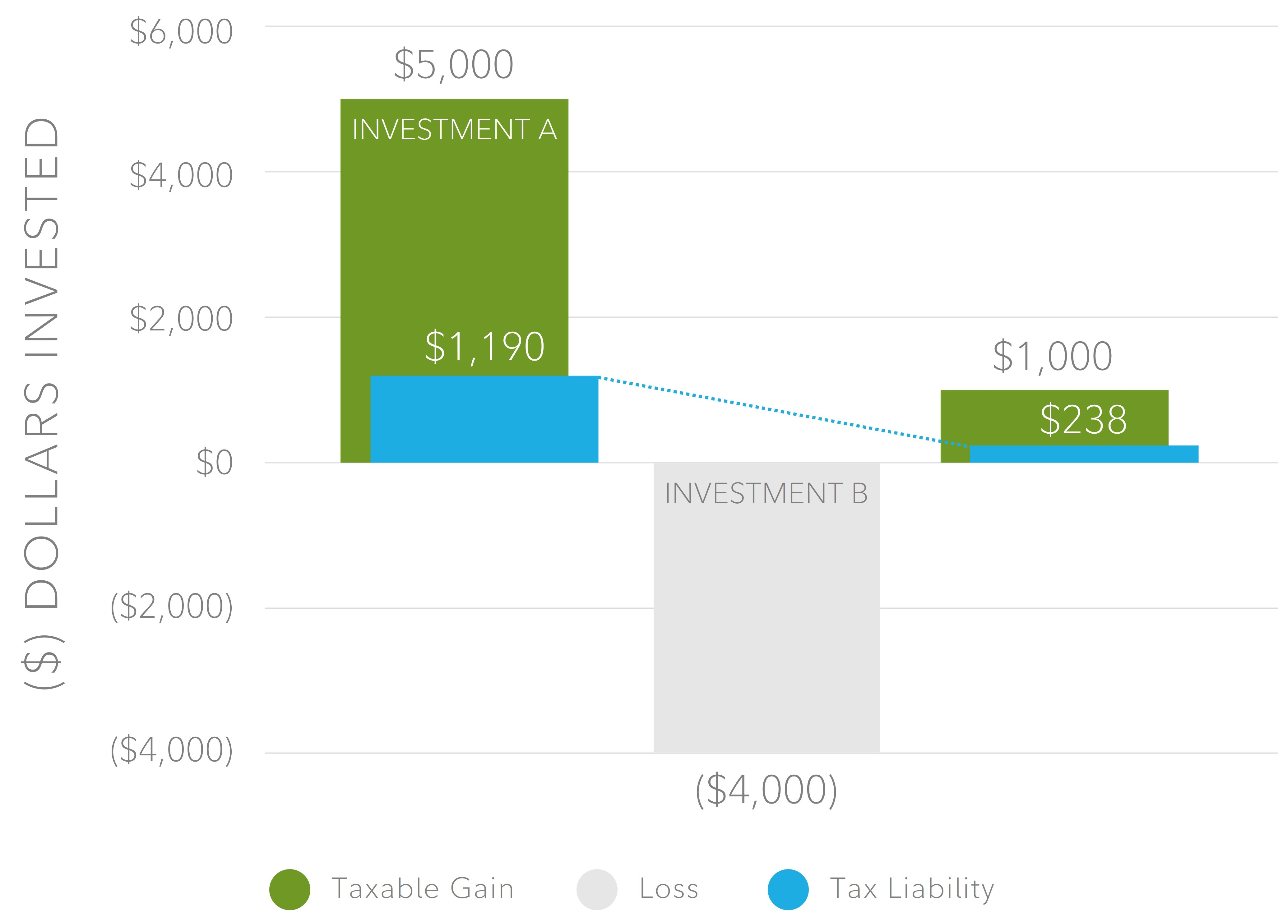 In this chart, assume an individual realizes a long-term capital gain of $5,000 in Investment A, and a long-term capital loss of $4,000 in Investment B. If the individual has not realized the loss, he or she would incur $1,190 in federal capital gains tax (tax rate of 23.8%) on the realized gain from Investment A. By realizing the loss on Investment B, that loss can be used to offset the gain on Investment A. The individual's net long-term gain on the sale of Investment A and Investment B would be $1,000, and only $238 would be incurred in federal capital gains taxes.