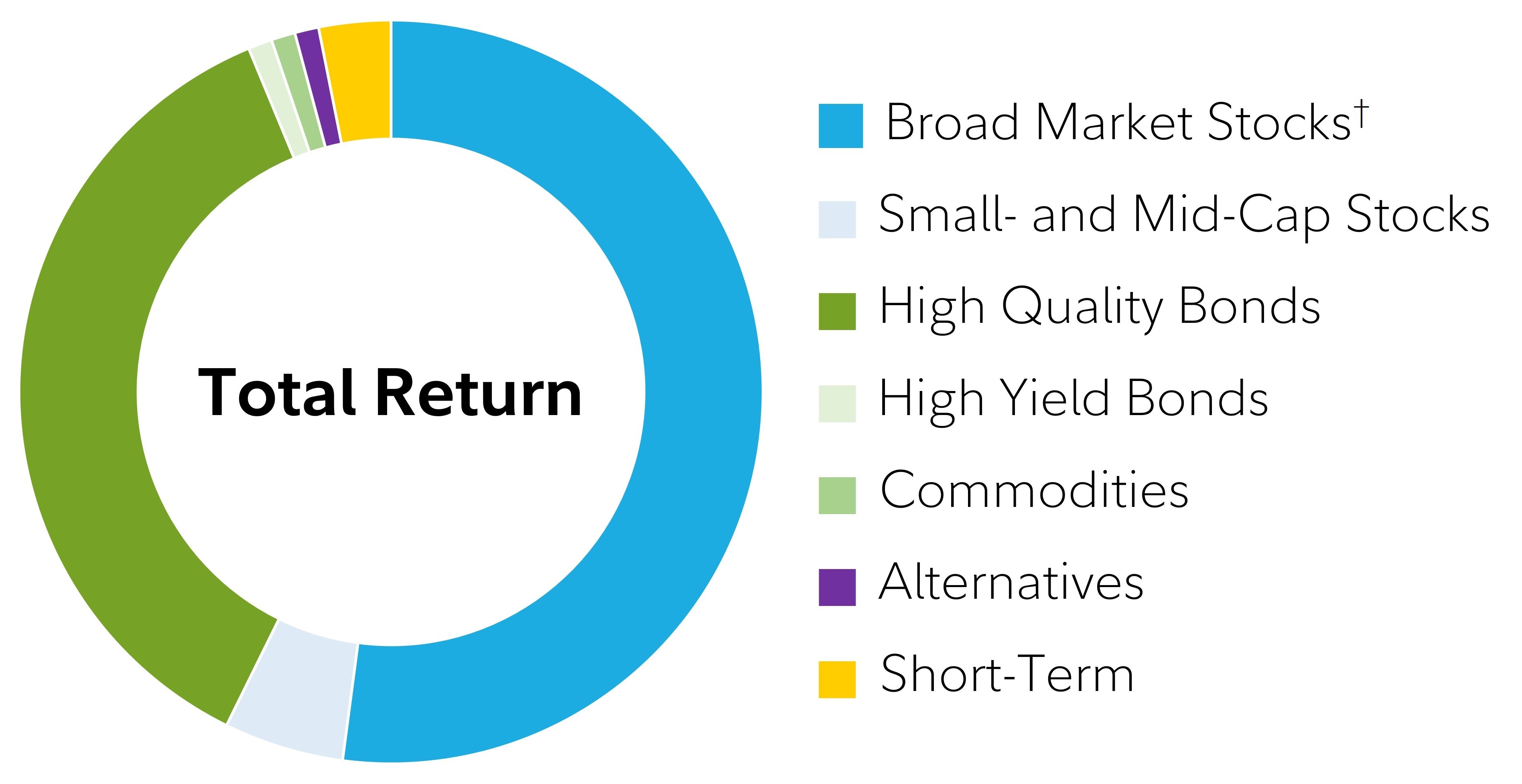 Graphic shows a depiction of the different sub-asset classes the can be used in a Growth with Income (60% stocks) Investment Strategy. The sub-asset classes that generally made up a Total Return portfolio are broad market stocks, small and mid-cap stocks, high quality bonds, high yield bonds, commodities, alternative and short-term investments.