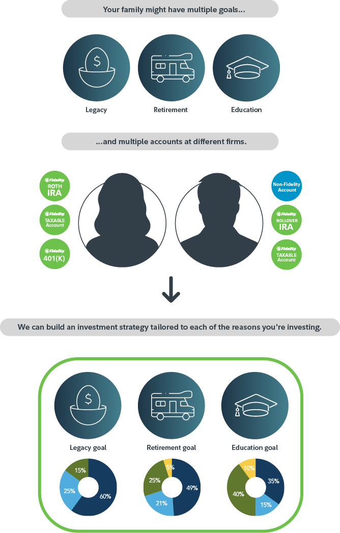 This infographic shows that investors may have multiple goals and accounts held at different financial institutions. At Fidelity we can build an investment strategy tailored to each of the reasons you’re investing.