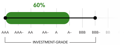 Graphic depicts the expected distribution of bonds. 60% of the bonds held in the portfolio are rated between A- and AAA at the time of purchase.