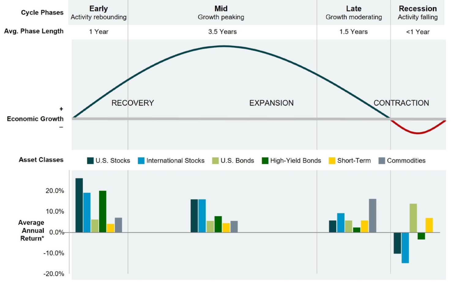 Graphic shows a depiction of the business cycle that is used as a framework for our investment decisions. As the economic cycle goes through recovery, expansion, and contraction, it can be divided into four phases as follows: Early phase, with activity rebounding, which generally lasts about 1 year. Mid phase, with growth peaking, which generally lasts about 3.5 years. Late phase, with growth moderating, which generally lasts about 1.5 years. And Recession phase, with activity falling, which generally lasts less than one year.