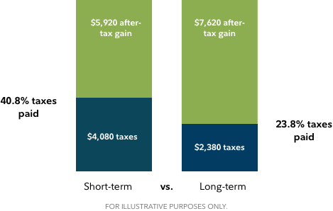 Bar chart shows the difference between the taxes owed on short- and long-term gains. In this hypothetical example, two gains of $10,000 are shown. The short-term gain has a tax rate of 40.8%, leaving the investor with an after-tax gain of $5,920. The long-term gain has a tax rate of 23.8%, leaving the investor with an after-tax gain of $7,620.