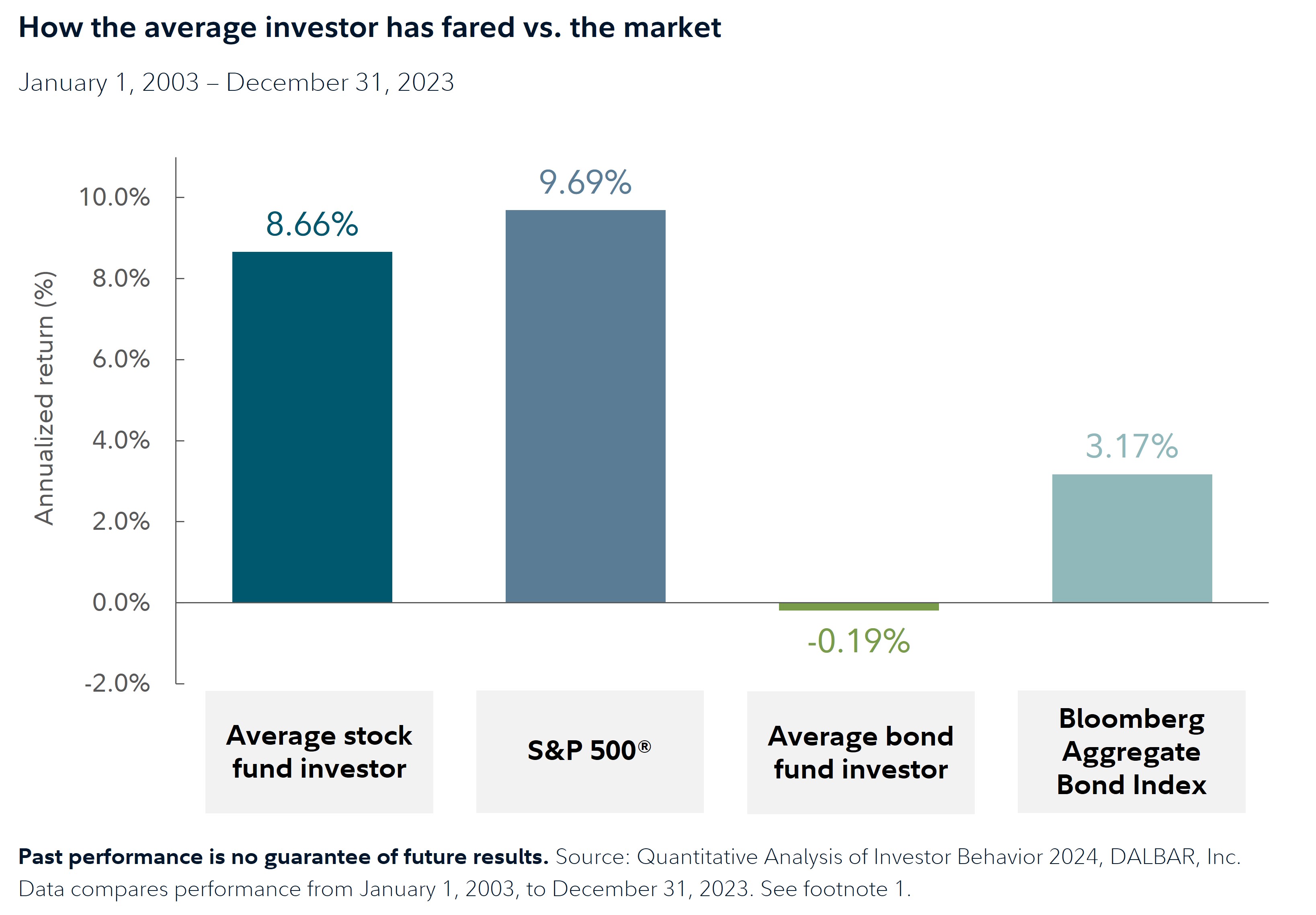 Bar graph shows how average investors' returns have compared to market indexes over time. It compares average annual returns for the average stock fund investor, the S&P 500 Index, the average bond fund investor, and the Bloomberg Aggregate Bond Index. Between January 1, 2003, and December 31, 2023, the average stock fund investor has seen returns of 8.66%, the S&P 500 Index has returned 9.69%, the average bond fund investor has seen returns of -0.19%, and the Bloomberg Aggregate Bond Index has returned 3.17%. Source: Quantitative Analysis of Investor Behavior 2024, DALBAR, Inc. Past performance is not a guarantee of future results. Data compares performance from January 1, 2003, to December 31, 2023. See footnote 1.