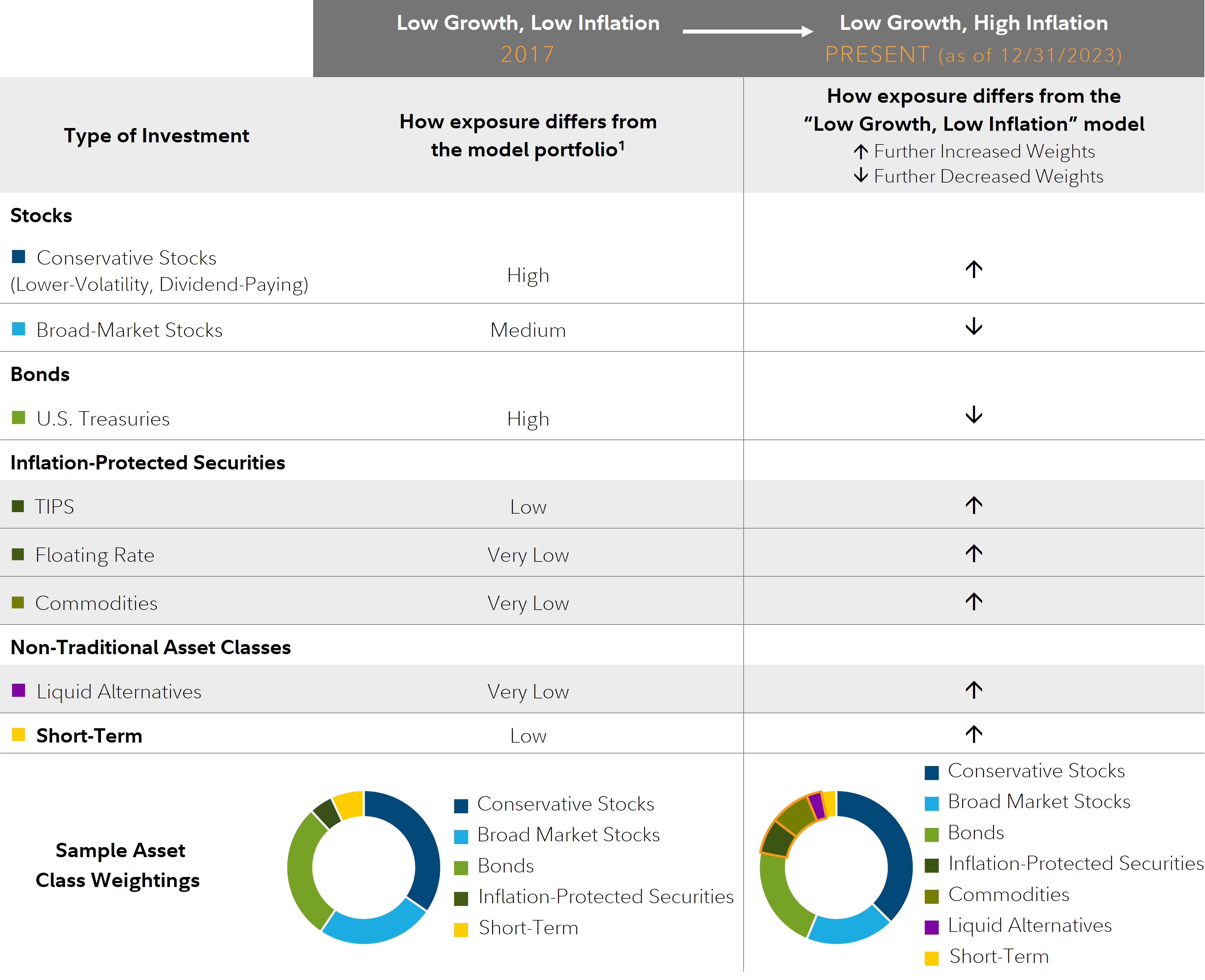 Table is designed to show how the emphasis of certain types of assets may adjust from that of the model portfolio as economic and market conditions shift. Exposure to conservative stocks may increase during periods of low growth, low inflation and periods of low grow, high inflation. Exposure to broad market stocks may increase during periods of low growth, low inflation and decrease during periods of low growth, high inflation. Exposure to US Treasuries may increase during periods of low growth, low inflation and decrease during periods of low growth, high inflation. Exposure to Treasury inflation protected securities may decrease during periods of low growth, low inflation and increase during periods of low growth, high inflation. Exposure to floating rate securities may decrease during periods of low growth, low inflation and increase during periods of low growth, high inflation. Exposure to commodities may decrease during periods of low growth, low inflation and increase during periods of low growth, high inflation. Exposure to liquid alternatives may decrease during periods of low growth, low inflation and increase during periods of low growth, high inflation. Exposure to short-term investments may decrease during periods of low growth, low inflation and increase during periods of low growth, high inflation. The sample asset class weightings are designed to show how the Defensive approach can adapt to both high growth, low inflation environments and low growth, high inflation environments. While this is a hypothetical example with no specific allocations shown, it shows how in general conservative US and international stocks tend not to change as market and economic conditions change. However, with rising inflation, we may increase exposure to securities designed to perform better in inflationary environments, such as Treasury Inflation Protected Securities and Commodities. 