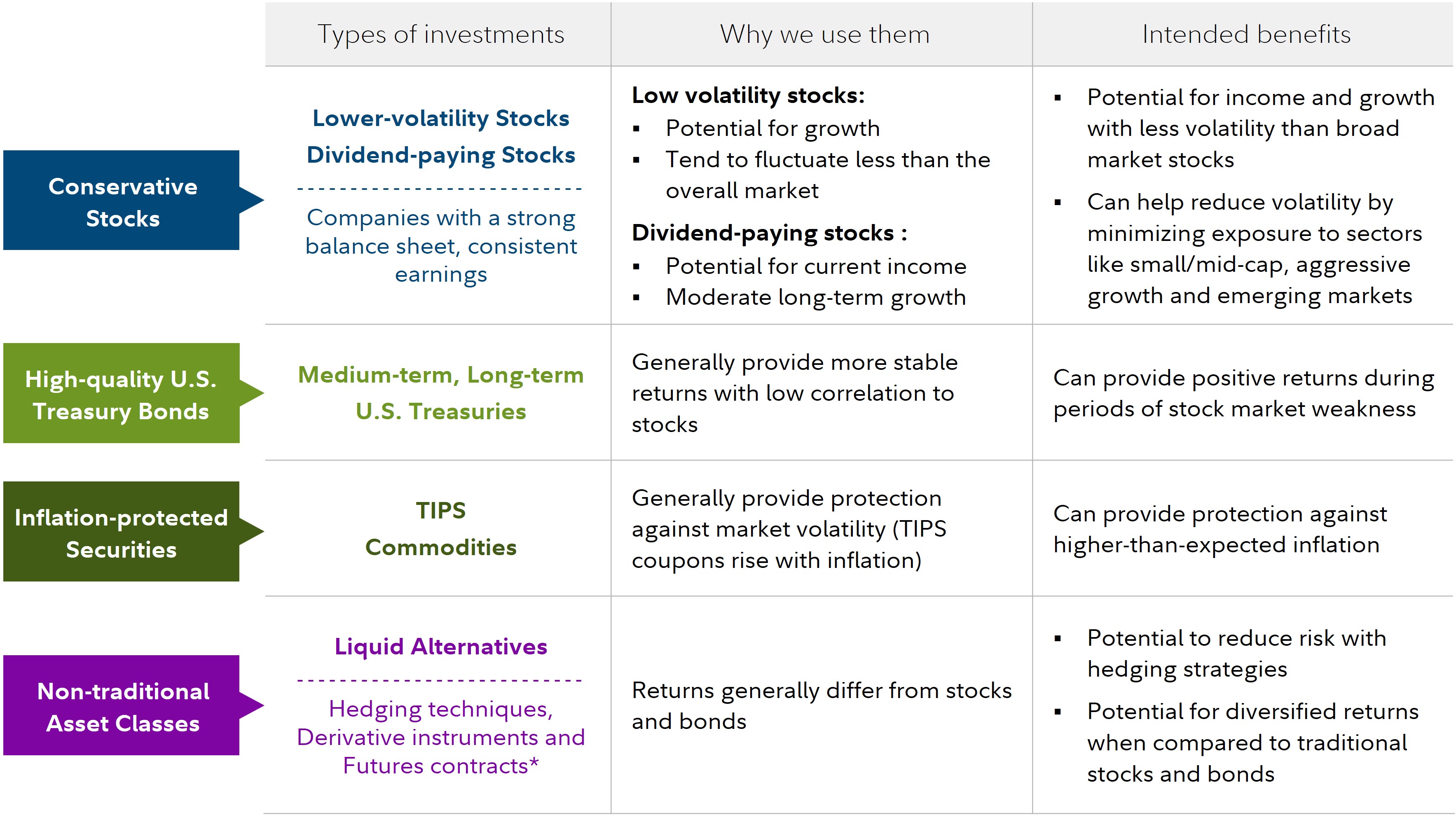 This table provides an overview of how different asset classes may be used in a Defensive investment approach. Lower volatility stocks may offer potential for capital growth and lower volatility than broad-market stocks. Dividend paying stocks may provide high current income and moderate long-term capital growth. Each is used in an effort to temper portfolio volatility and to provide income and growth with lower volatility than broad-market stocks. Medium-term and long-term US Treasury bonds may provide stable, high-quality returns and are used in an effort to provide positive returns during periods of falling stock markets. Inflation protected securities, such as Treasury-Inflation Protected Securities and Commodities, may provide stable, high-quality inflation-protected returns and stability and protection against higher-than-expected inflation. Liquid Alternatives may offer return patterns that differ from stocks and bonds and may provide positive returns and diversification away from stocks and bonds.