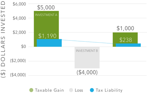 Graphic shows a hypothetical situation highlighting the benefits of tax-loss harvesting. If an investor has a $5,000 long-term gain from investment A and a $4,000 loss from investment B, if the gain and loss are realized in the same year, the loss can be used to partially offset the gain, thereby resulting in a net long-term gain and federal capital gains tax liability.