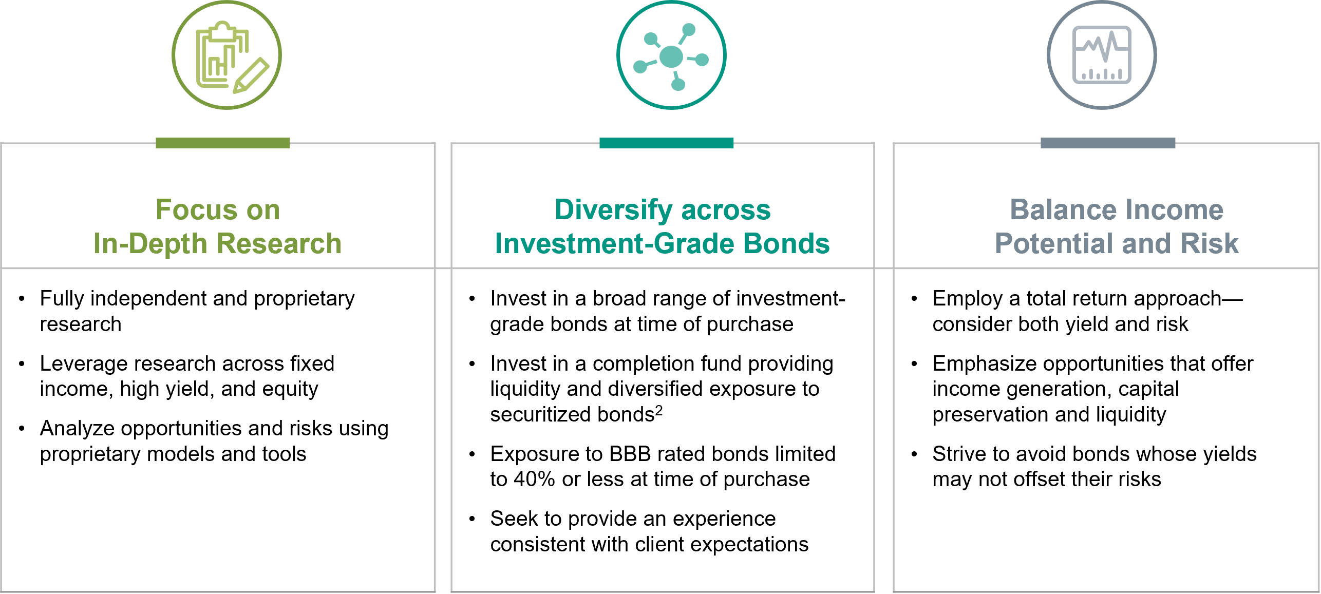 Chart depicts 3 points of investment philosophy. Focus on in-depth research, diversify across Investment-Grade Bonds, and Balance Income potential and risk.