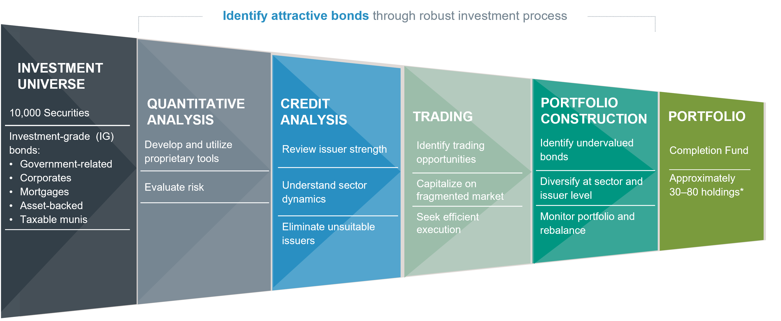 Investment Process chart displays the 6 elements of our investment process for the Fidelity limited duration Municipal Strategy.