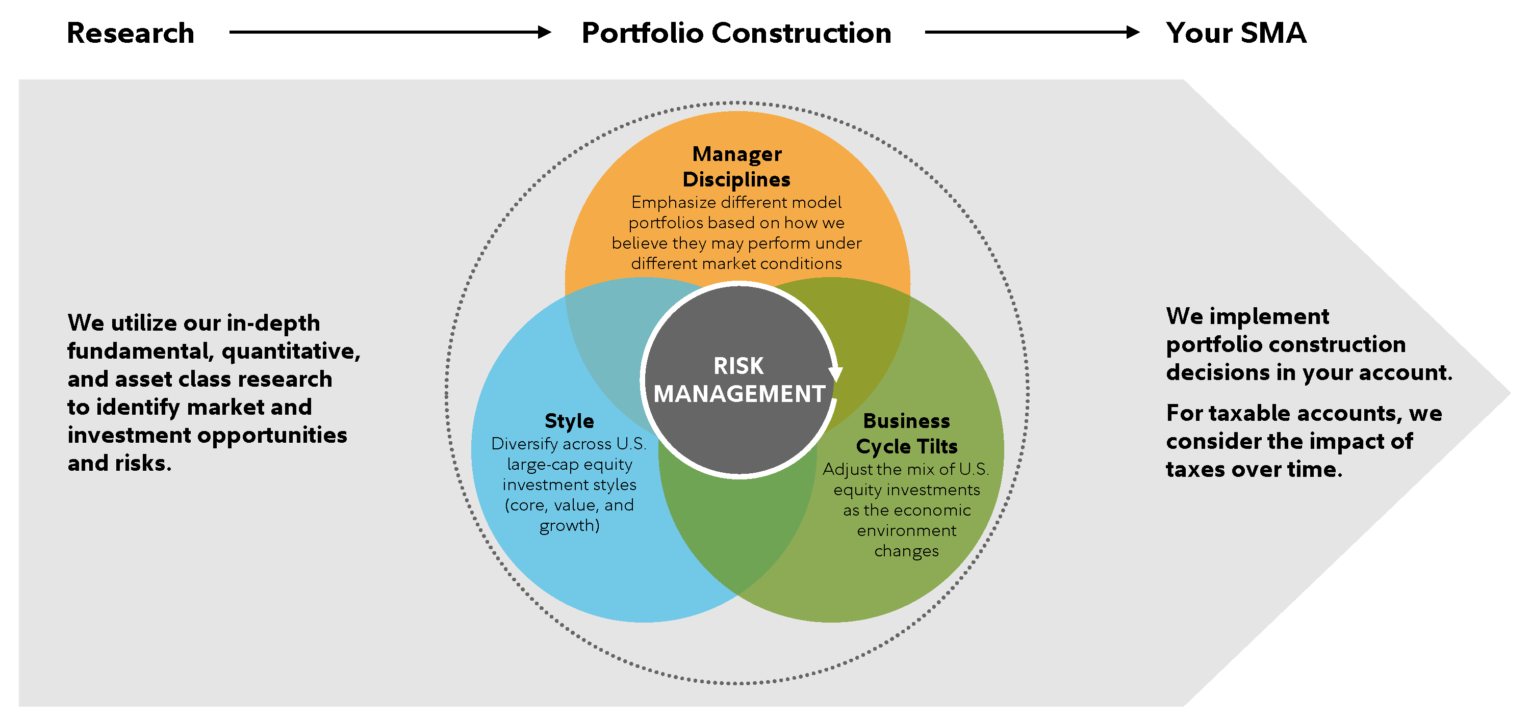 Visualization showing how the management constructs a U.S. Large Cap account