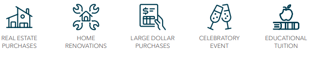 Examples of what a Line of Credit can be used for include Real estate purchases, home renovations, large dollar purchases, celebratory events, and educational tuition.