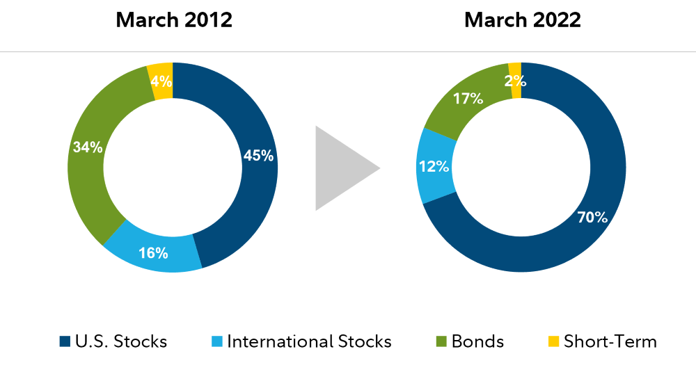 When left untouched an asset allocation can drift over time due to fluctuating markets. In this hypothetical example a portfolio's allocation on March 31, 2012 was 45% domestic stocks, 16% foreign stocks, 34% bonds, and 4% short-term investments. However, as markets fluctuated, this asset allocation changed and on March 31, 2022 it was 70% domestic stocks, 12% foreign stocks, 17% bonds, and 2% short-term investments.