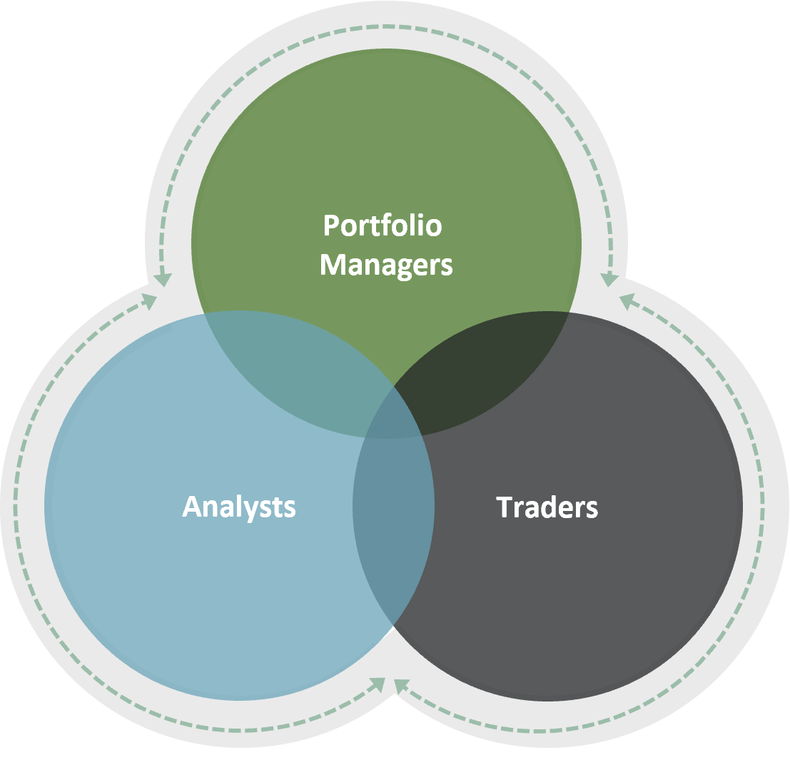 Image showing asset management team size. 40+ active portfolio managers. 130+ research and credit analysts. 30+ professional trader.