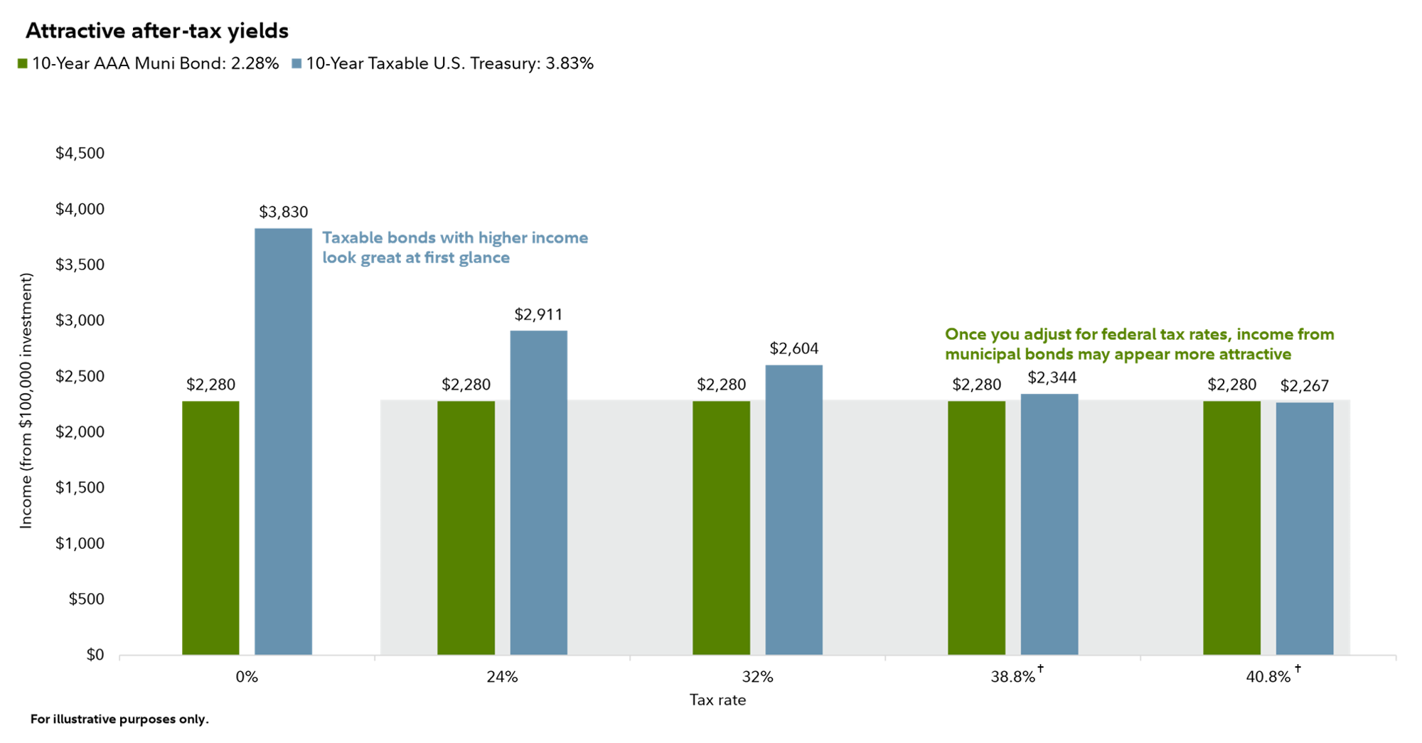 Illustrative example of a $100,000 investment in 10-Year AAA Muni bonds and 10-year taxable US treasury bonds across different tax brackets comparing after-tax yields.