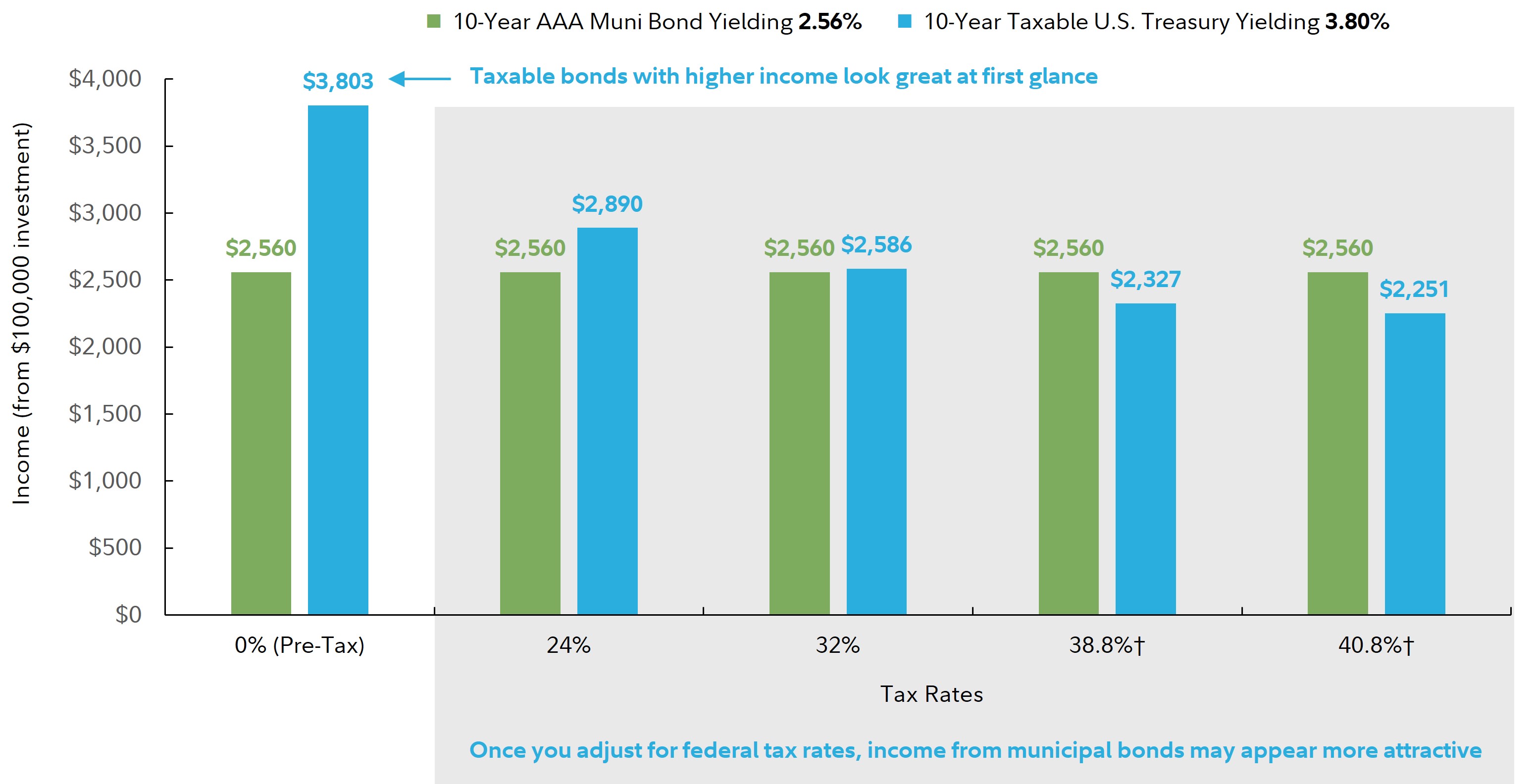 A close look at after-tax yields shows that income from municipal bonds may be more attractive” Bar chart shows a hypothetical example comparing annual income from a $100,000 investment in a taxable account in a 10 Year AAA municipal bond yielding 2.56% versus a 10 Year AAA taxable US Treasury Bond yielding 3.80%. Taxable bonds with higher income look great at first glance, but once you adjust for federal tax rates, income from municipal bonds may be more attractive. Chart shows the municipal bond's pre- and post-tax income is $2,560. This is lower than the taxable bond's pre-tax income of $3,803. But after taxes, the taxable bond provides income of $2,890 for the 24% tax bracket, $2,586 for the 32% tax bracket, $2,327 for the 38.8% tax bracket, and $2,251 for the 40.8% tax bracket. Once your federal tax bracket has been factored in, municipal bond yields may be more attractive, with municipal bonds producing greater income than taxable bonds for certain tax rates..