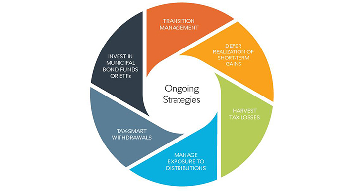 Ongoing tax-smart investing strategies one might use to reduce the impact of taxes on a taxable investment account are transition management, the deferred realized of short-term gains, harvesting tax losses, managing exposure to distributions, investing in municipal bond funds or ETFs, and tax-smart withdrawals.