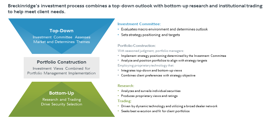 This graphic helps explain the Breckinridge investment team's approach to portfolio construction. This approach is comprised of two elements: Top Down activities and Bottom Up activities.