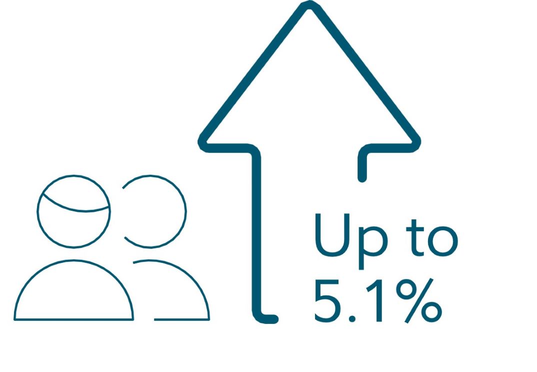 The graphic shows that professional financial advice can add up to 5.1% to long-term returns.