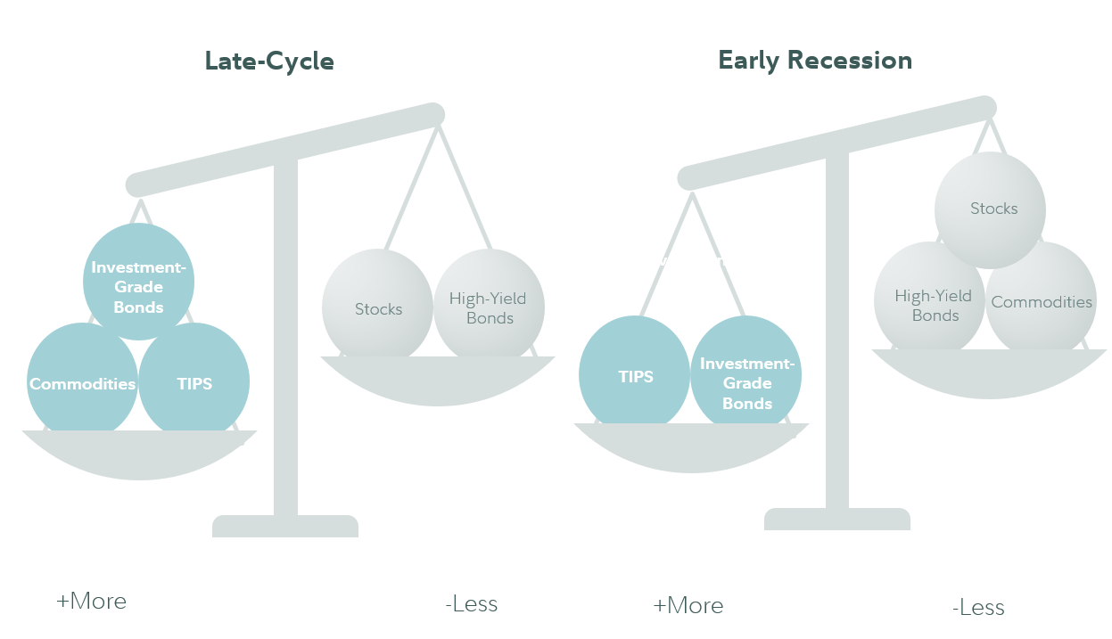 A demonstration of how an investor might reallocate a portfolio during different phases of the business cycle. For instance, in the late cycle phase, one might favor investment grade bonds, commodities and treasury inflation protected securities over stocks or high yield bonds. Moving through the cycle, as the economy shows signs of early recession, one might favor treasury inflation protected securities and investment grade bonds over stocks, high yield bonds or commodities.