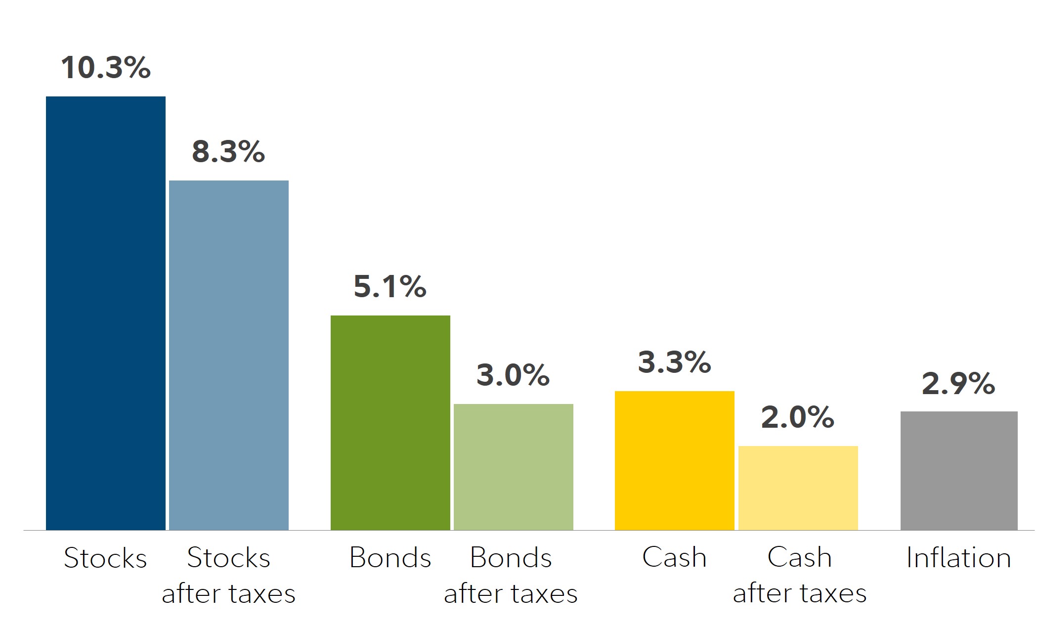 Graphic is designed to show how taxes can have a significant impact on returns for a number of different asset classes. Using data from 1926 through 2023, the average returns are as follows: Stocks averaged 10.3% per year before taxes, and 8.3% per year after taxes. Bonds 5.1% per year before taxes, and 3.0% per year after taxes. Cash averaged 3.3% before taxes, and 2.0% after taxes. For perspective, we’re also showing the average annual rate of inflation over the same, which was 2.9%, to help you better understand how that can further erode investment returns.