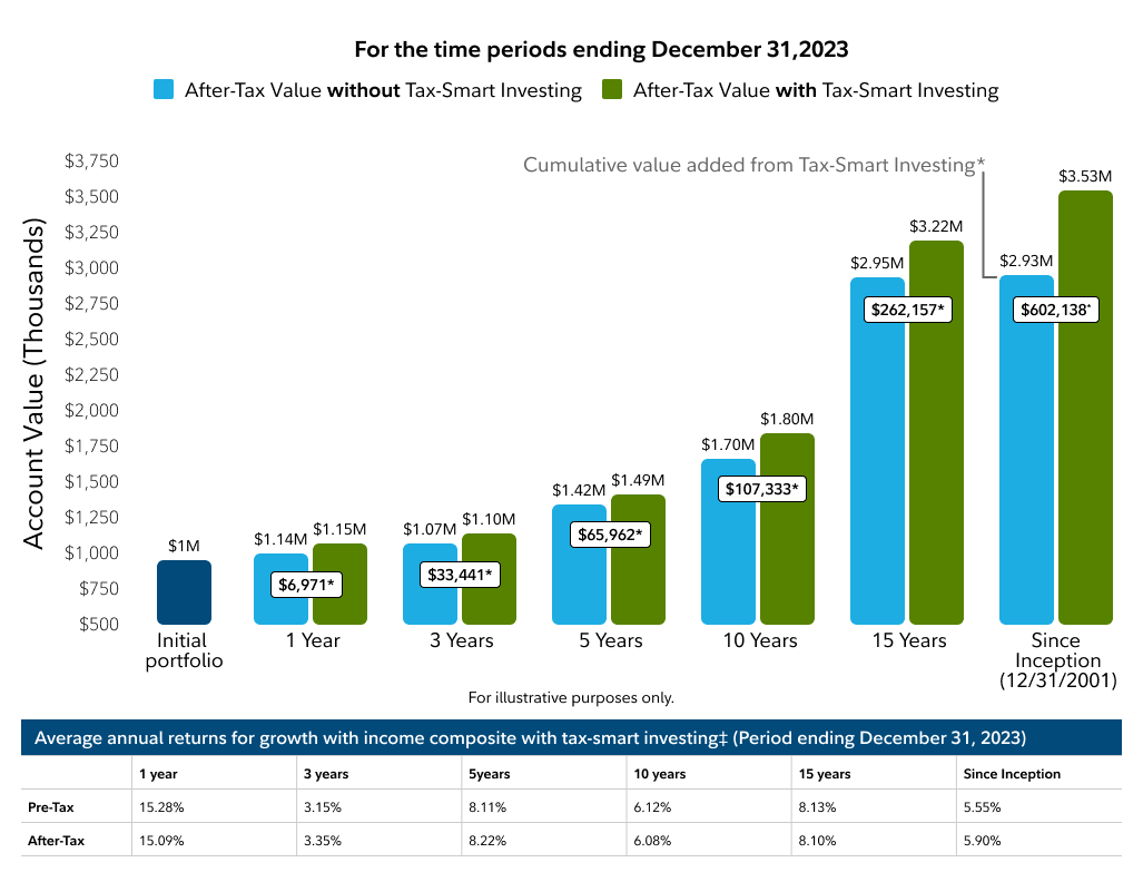 Image demonstrates footnotes below for the time periods ending December 31,2023