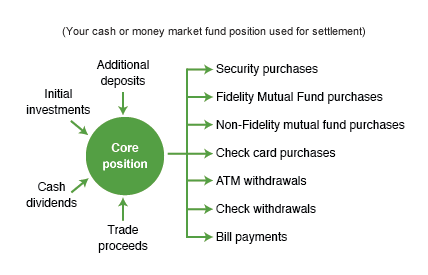 fidelity account trading core works faqs position