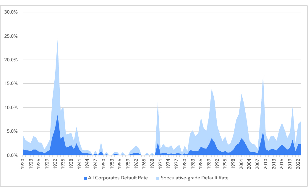 Chart illustrating the annual speculative grade default rates from 1920-2023