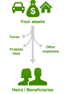 Without careful planning, taxes and the probate process can reduce the amount you leave to your beneficiaries.