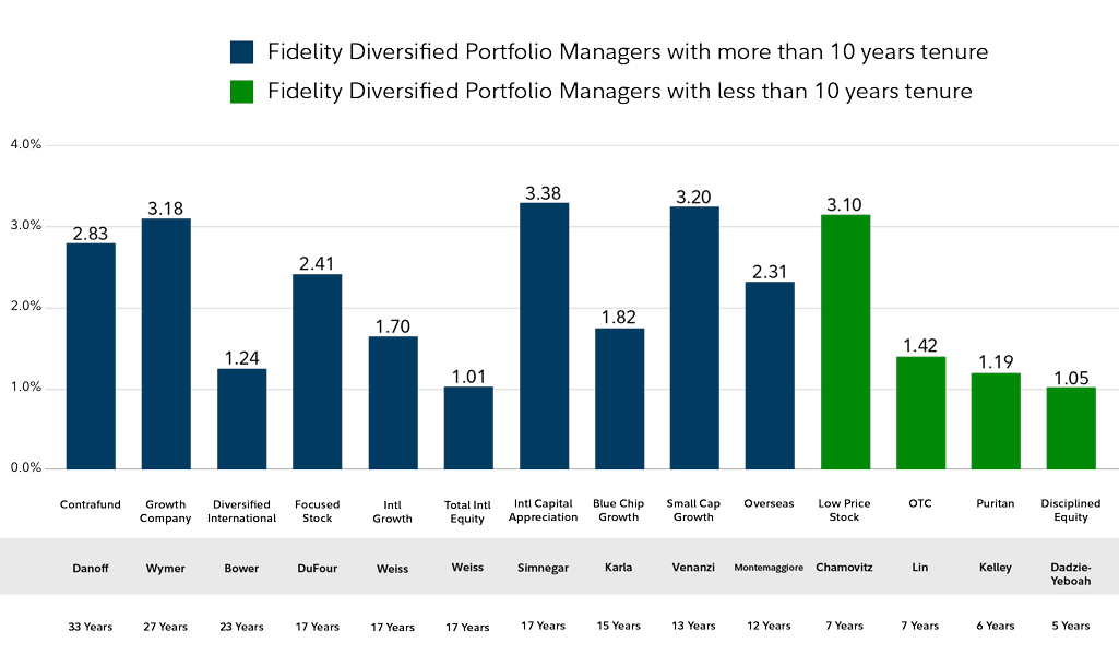 Although all funds are not represented in the bar chat, the chart highlights that 90% of Fidelity equity funds managed by the same portfolio manager for at least 10 years are beating their benchmark over the manager's tenure (45 of 50 funds). For example, Fidelity Contrafund has outperformed its primary benchmark by 2.83% over the portfolio manager’s 33-year tenure.