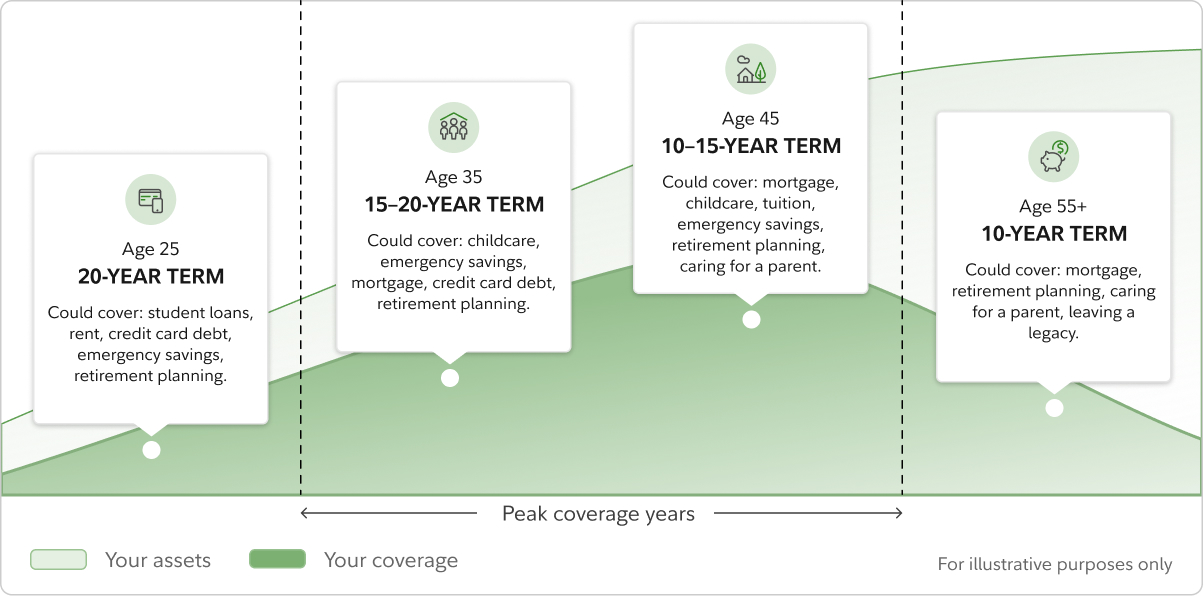Graph showing how term life insurance needs change over time. The peak coverage years are from 35 to 50.