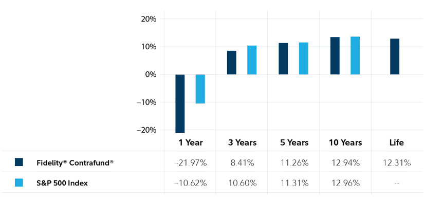 Fidelity Contrafund Marketwatch