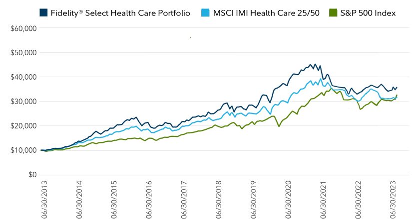 The Fidelity Select Health Care Portfolio with Eddie Yoon | Fidelity
