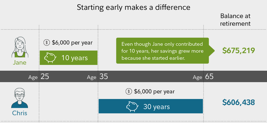 Why contribute to an IRA Benefits & limits Fidelity