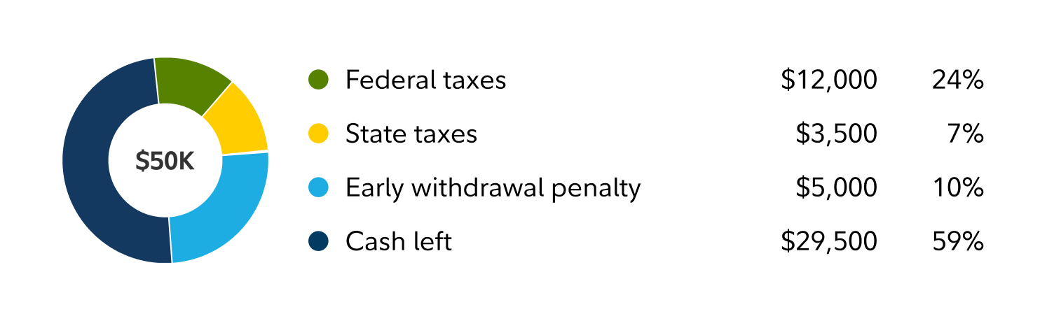 Federal taxes - $12000, State taxes - $3500, Early withdrawal penalty - $5000, Cash left - $29500