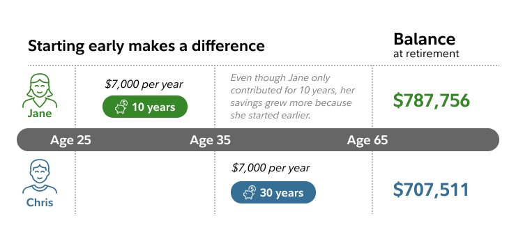 Starting early makes a difference. Jane saves $7,000 each year from age 25 to age 35, earning 7% per year on her investments. Her balance at age 65 is $787,756. Chris saves $7,000 each year from age 35 to age 65, also earning 7% per year on his investments. His balance at age 65 is $707,511. Even though Jane only contributed for 10 years, her savings grew more because she started earlier.