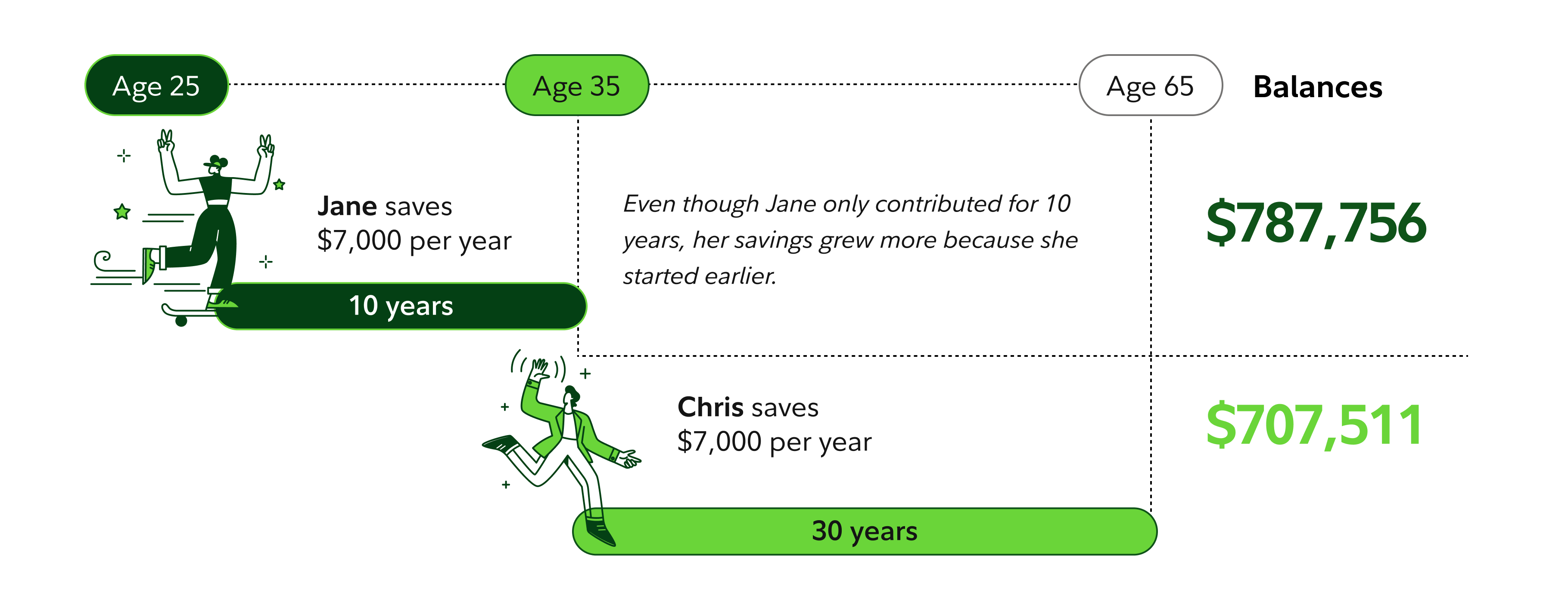 Hypothetical illustration: Starting early could make a difference. Jane saves $7,000 each year from age 25 to age 35, earning 7% per year on her investments. Her balance at age 65 is $787,756. Chris saves $7,000 each year from age 35 to age 65, also earning 7% per year on his investments. His balance at age 65 is $707,511. Even though Jane only contributed for 10 years, her savings grew more because she started earlier.