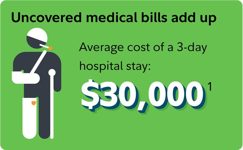 Uncovered medical bills add up Medical expenses can become a financial emergency: The average cost of a 3-day hospital stay is $30,000. See footnote 1 in complementary region.