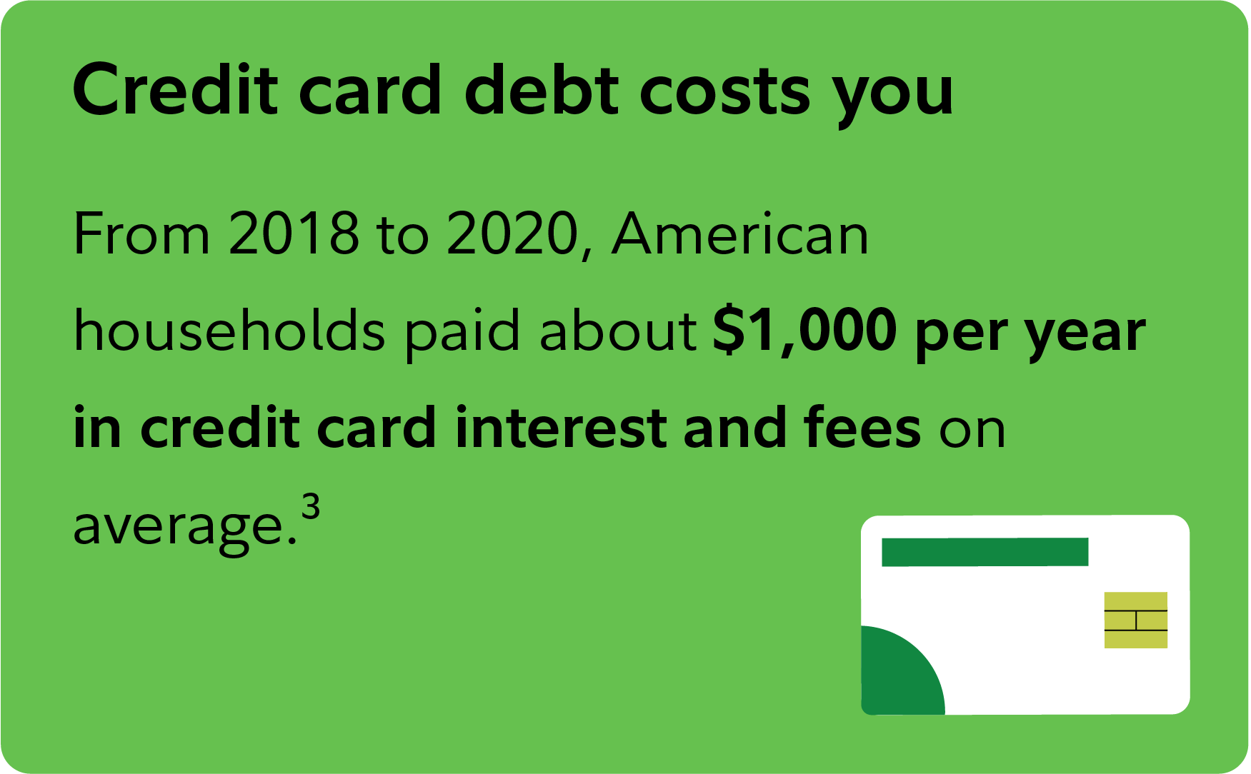 Credit card debt costs you On average, American households paid about $1,000 per year in credit card interest and fees from 2018 to 2020. See footnote 3 in complementary region.