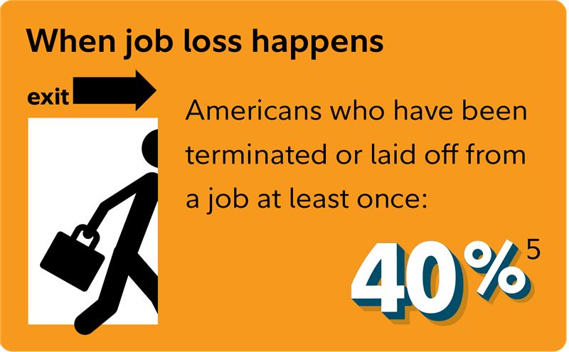 When job loss happens 40% of Americans have been terminated or laid off from a job at least once.  See footnote 5 in complementary region.