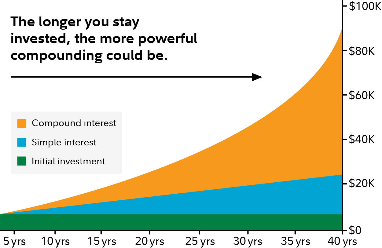 A chart showing compounding's effect over 40 years of investing.