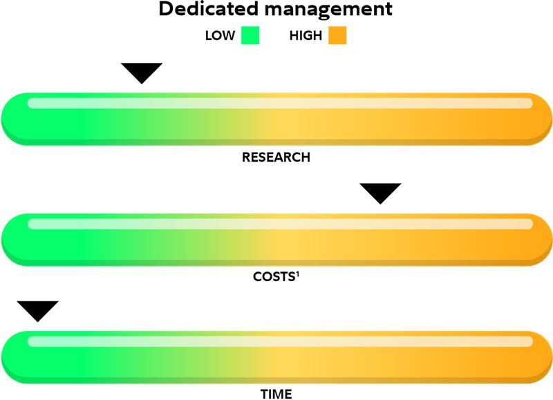 A chart showing how much in research, costs, and time investors getting dedicated management help should expect.