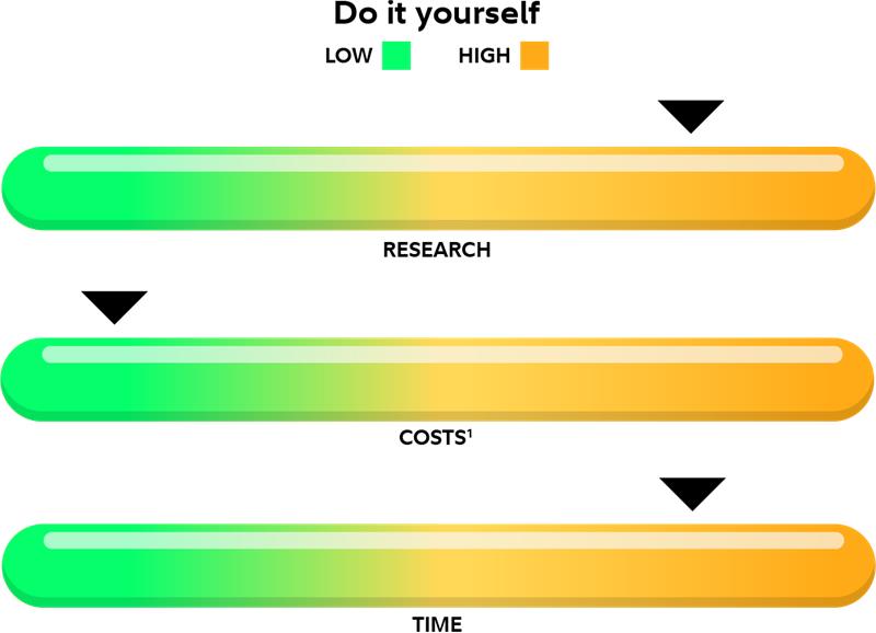 A chart showing how much in research, costs, and time DIY investors should expect.