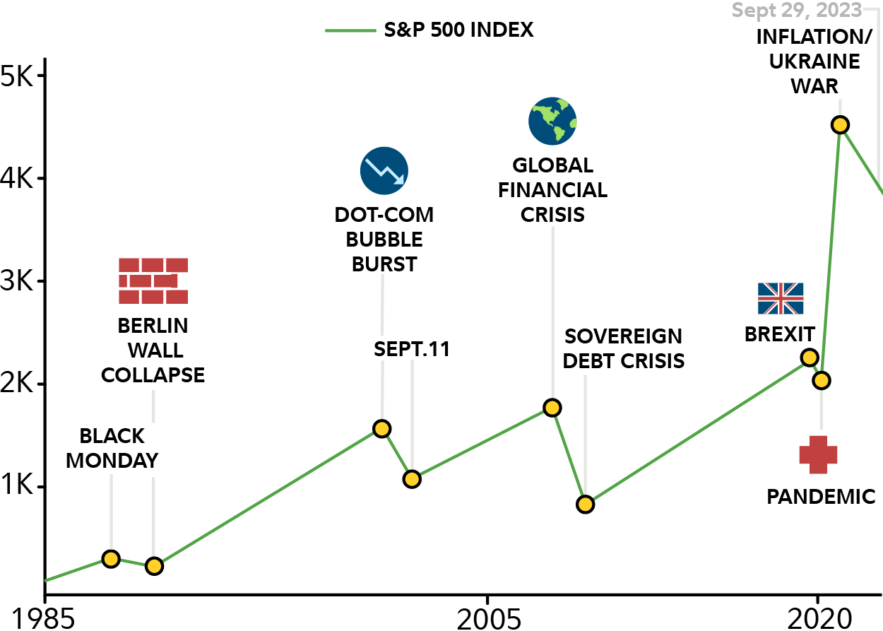 A chart of the S&P 500's performance over time, highlighting world events.