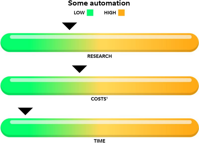 A chart showing how much in research, costs, and time investors getting some automated investing help should expect.