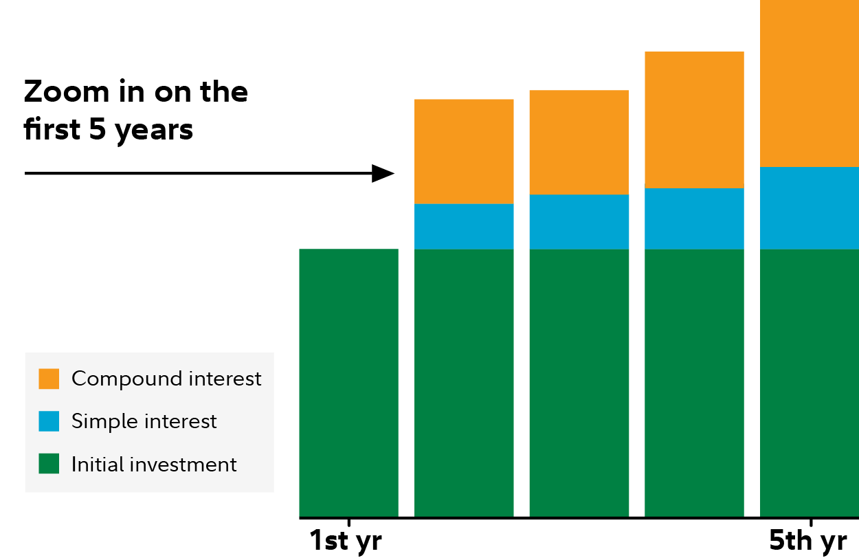 A bar graph showing compounding's effect in the first 5 years of investing.