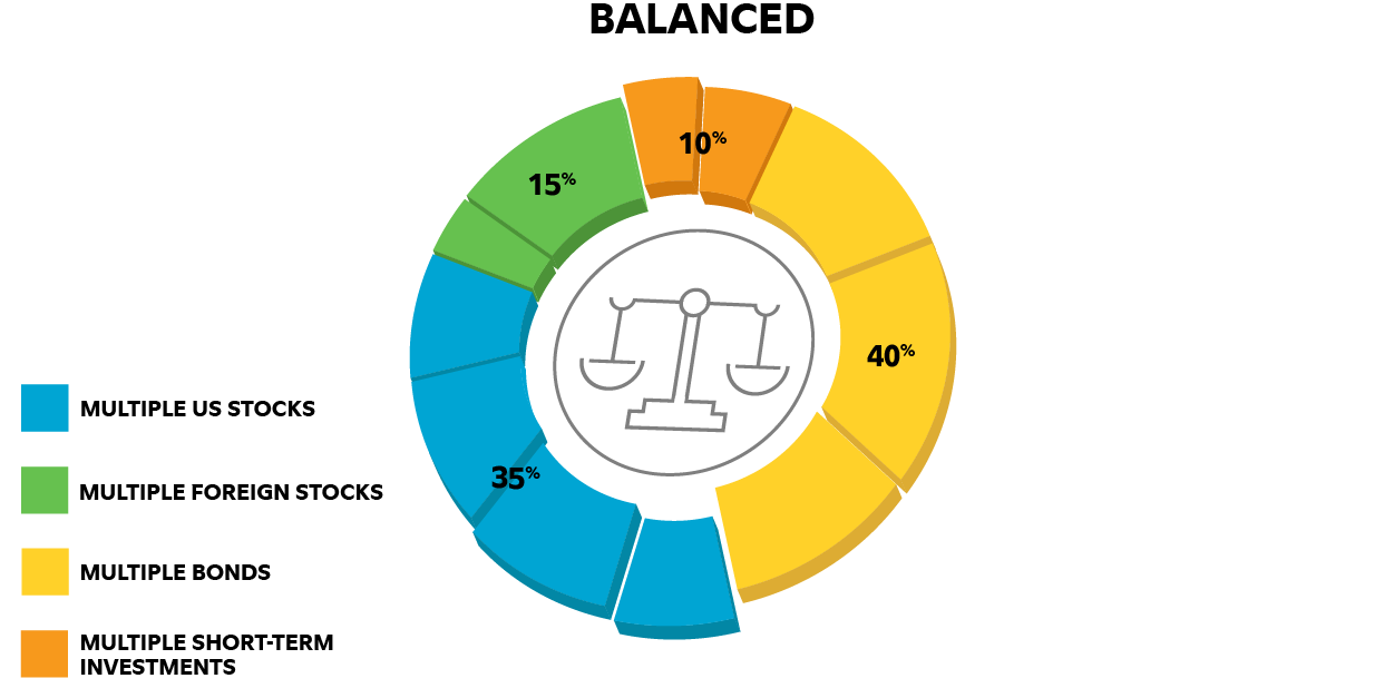 Should say A balanced portfolio represented on a circle with chunks for US stocks, foreign stocks, bonds, and short-term investments