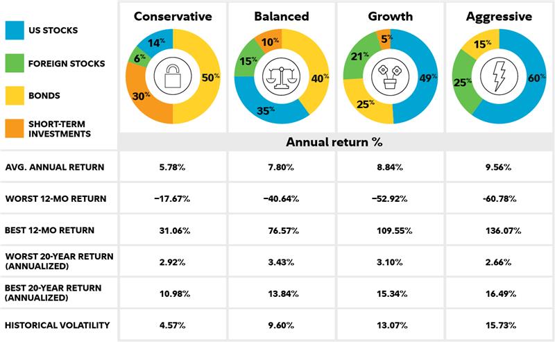 Returns over time for 4 different investment mixes