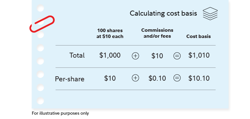 Graphic shows a calculation of cost basis: 100 shares purchases at $10 each plus a $10 commission yields a total cost basis of $1,010 or a per-share basis of $10.10.